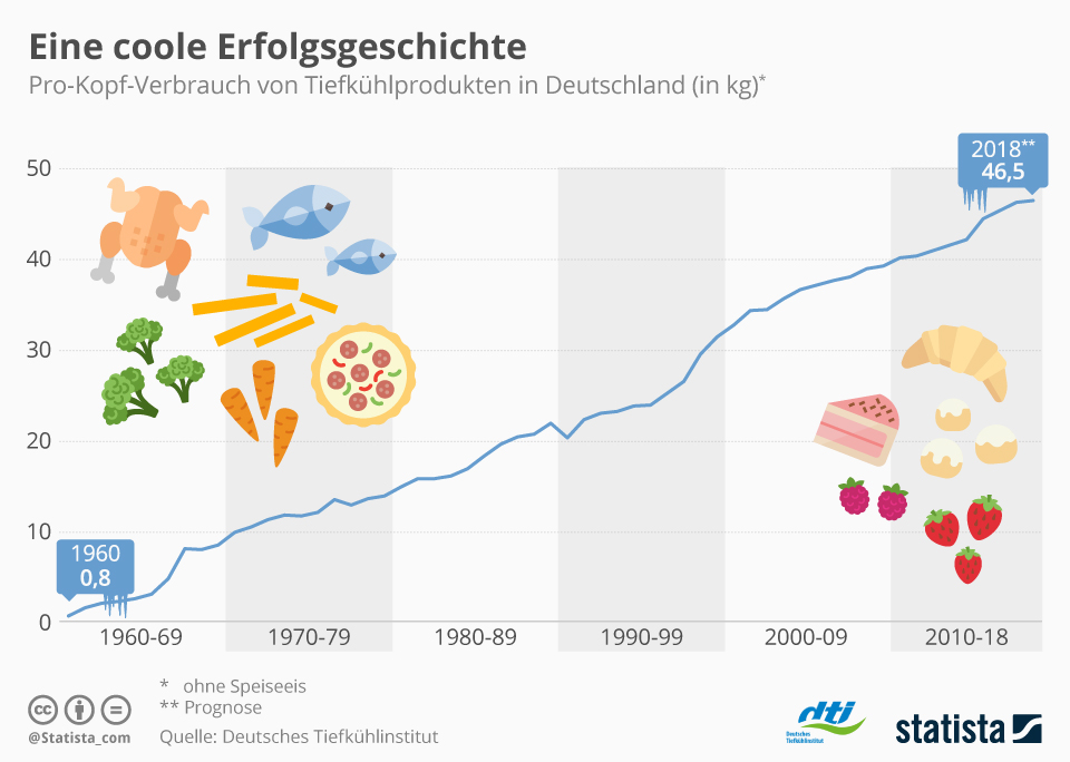 Pro-Kopf-Verbrauch von Tiefkühlprodukten