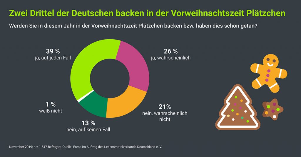 Zwei Drittel der Deutschen backen in der Vorweihnachtszeit Plätzchen.