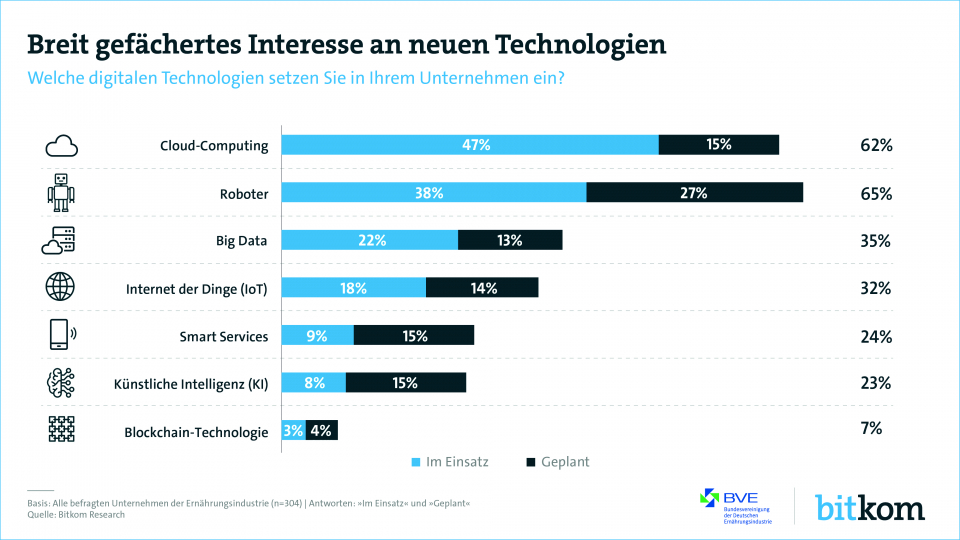 Derzeitiger und geplanter Einsatz digitaler Technologien in der Lebensmittelindustrie