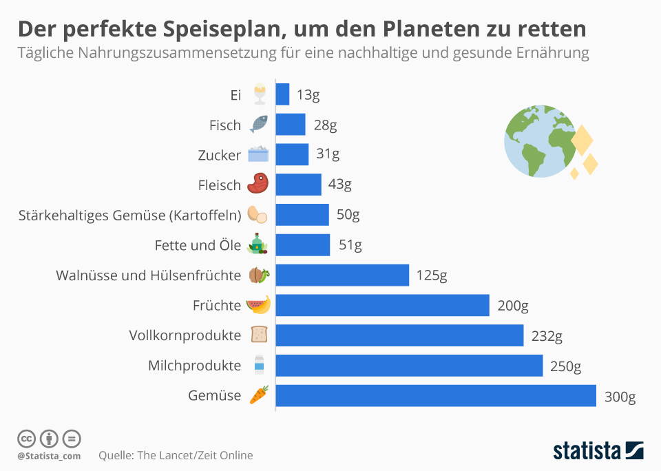 Empfehlungen einer "Planetary Health Diet" der EAT-Lancet-Kommission