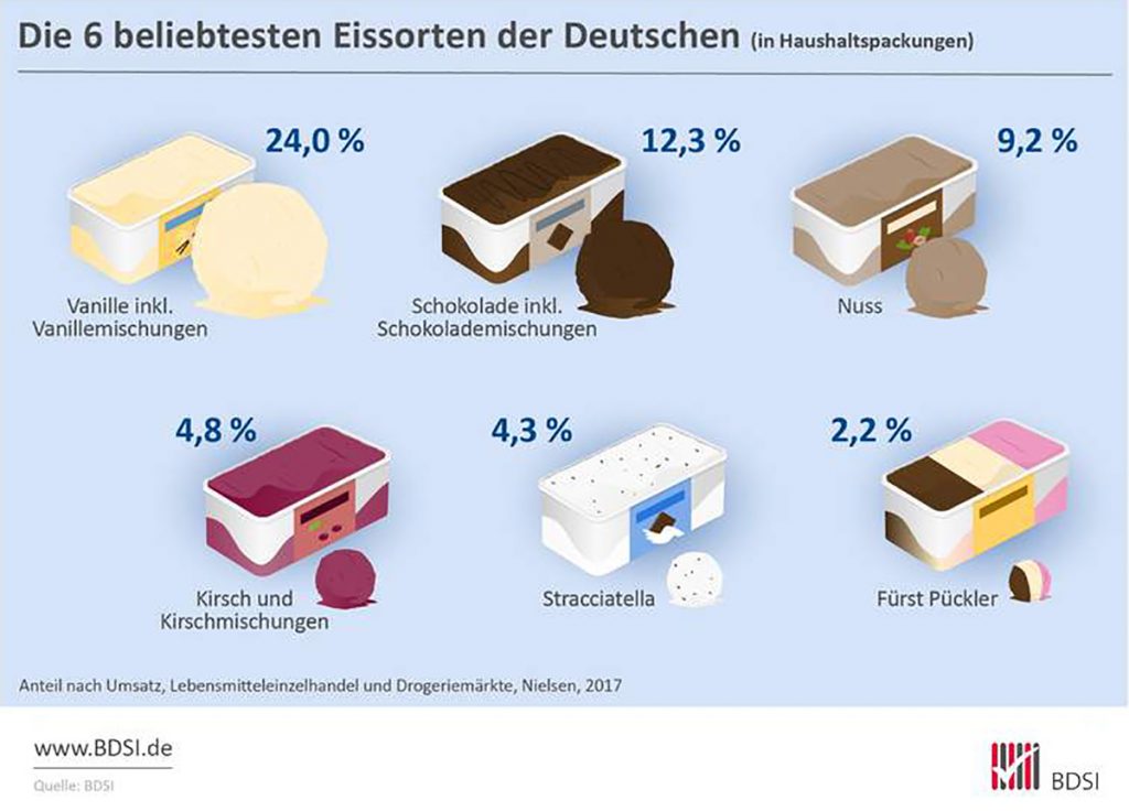 Die beliebtesten Eissorten der Deutschen