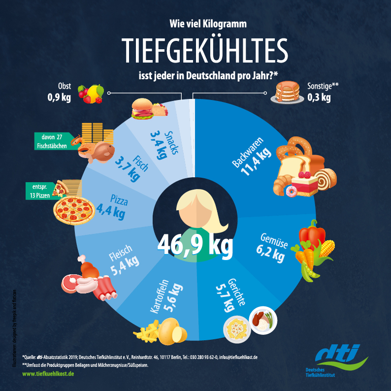 Pro-Kopf-Verbrauch von Tiefkühlkost in Produktgruppen (2019)