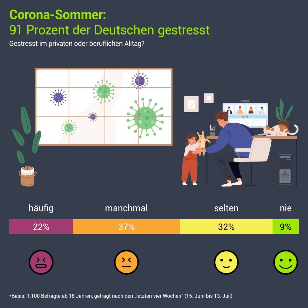 91 Prozent der Deutschen haben sich in letzter Zeit – mitbedingt durch die Coronakrise – beruflich oder privat gestresst gefühlt. 