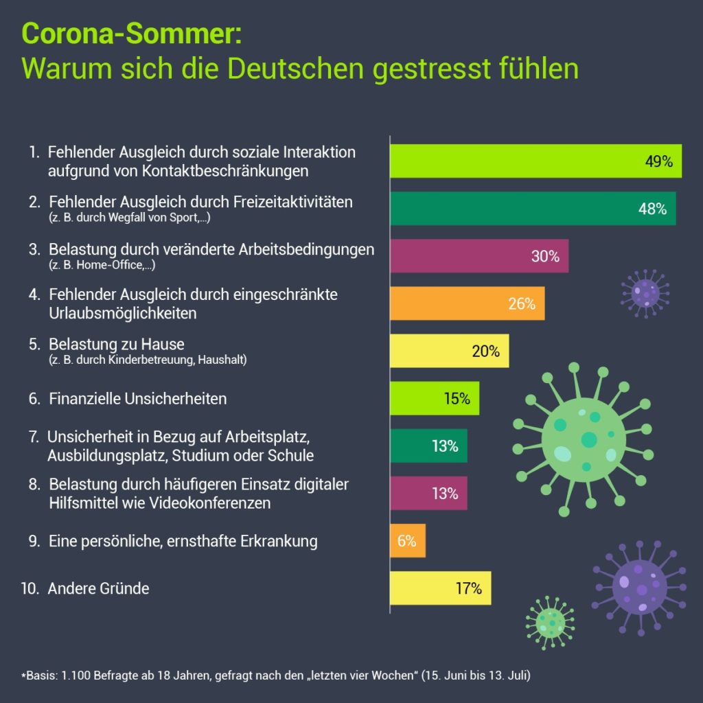 Corona-Sommer: Warum sich die Deutschen gestresst fühlen