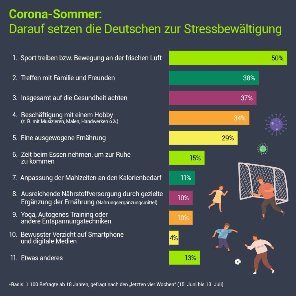 Stress in der Coronakrise: Darauf setzen die Deutschen zur Stressbewältigung