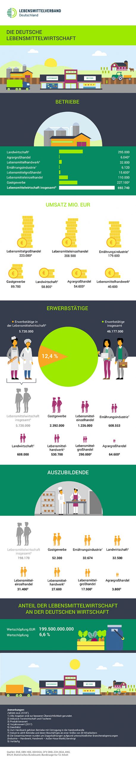 Infografik: Die Lebensmittelwirtschaft in Deutschland in Zahlen