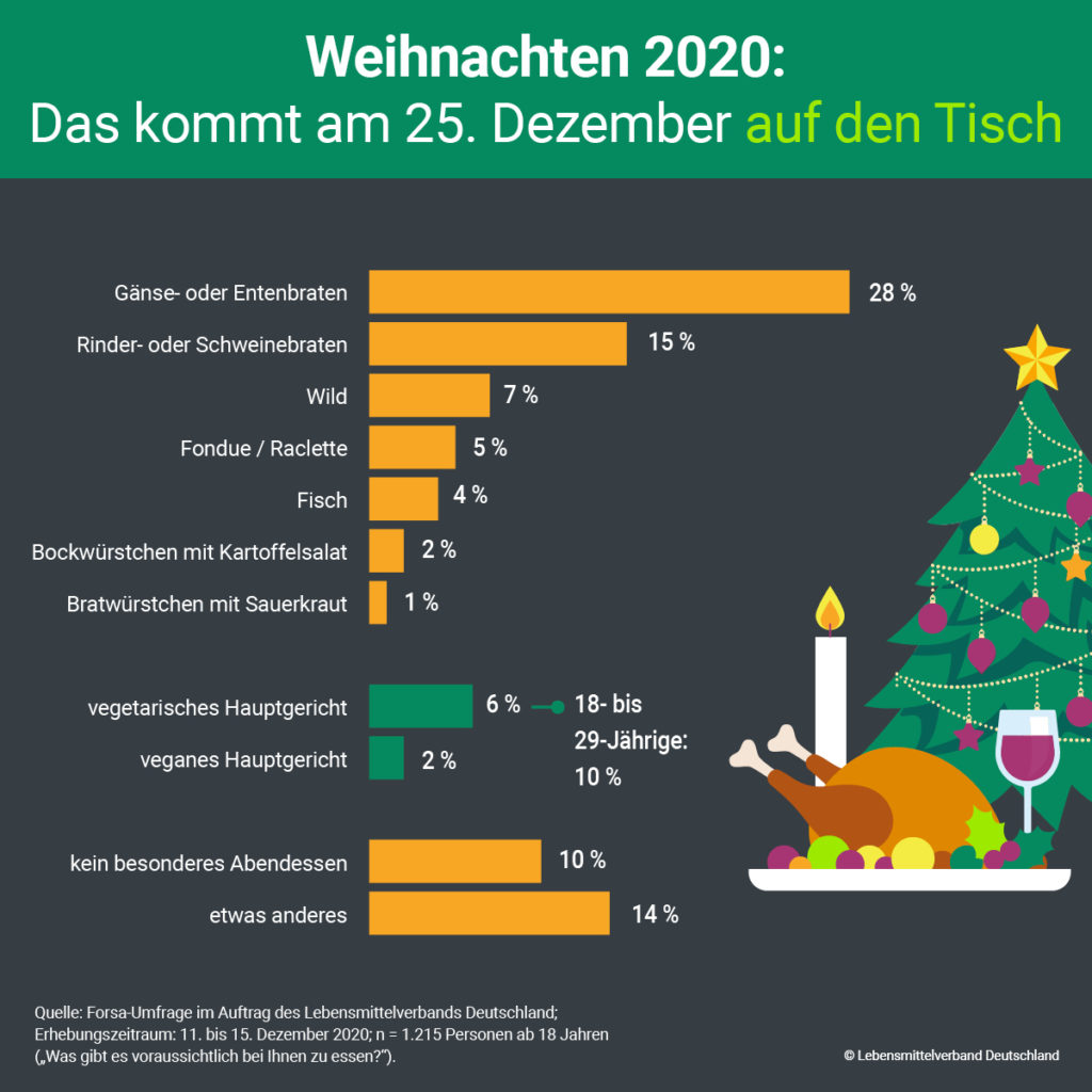 Was am 25. Dezember auf den Tisch kommt