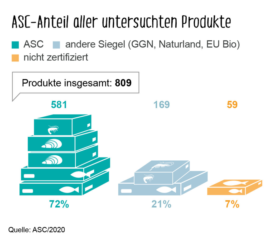 Von 809 untersuchten Seafood-Produkten aus Aquakultur trugen 581 das ASC-Siegel