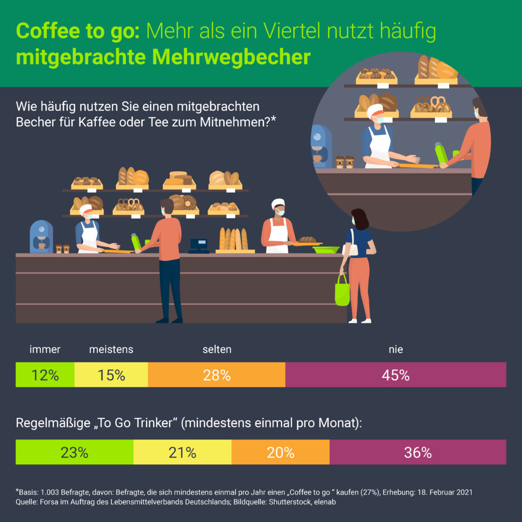 Mehr als ein Viertel nutzt häufig mitgebrachte Mehrwegbecher für den Coffee to go. Grafik: 