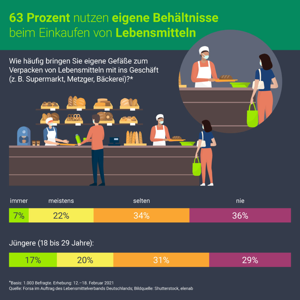 Nutzung von kundeneigenen Mehrwegbehältnissen beim Lebensmitteleinkauf