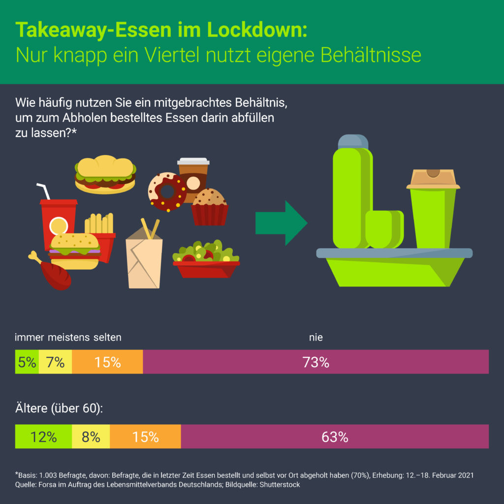 Nutzung kundeneigener Mehrwegbehältnisse für Takeaway-Essen im Lockdown