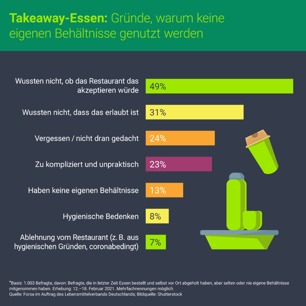 Gründe gegen die Nutzung eigener Mehrwegbehältnisse für Takeaway-Essen im Lockdown