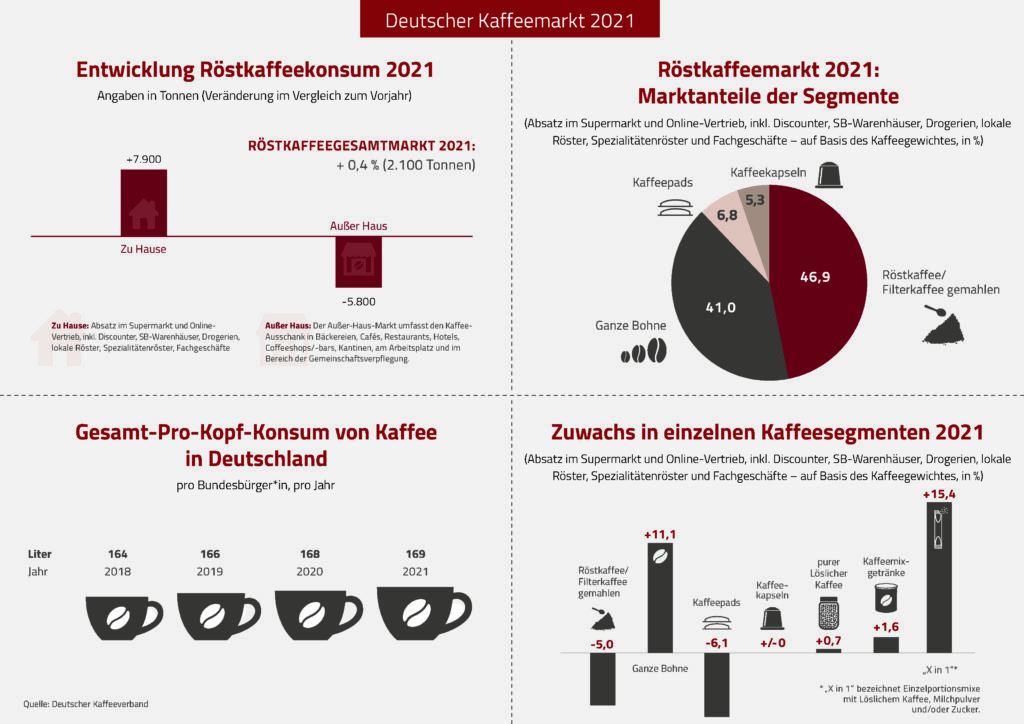 Deutscher Kaffeeverbrauch