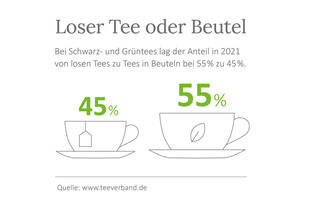 Infografik zum Vergleich: loser Tee oder Beuteltee