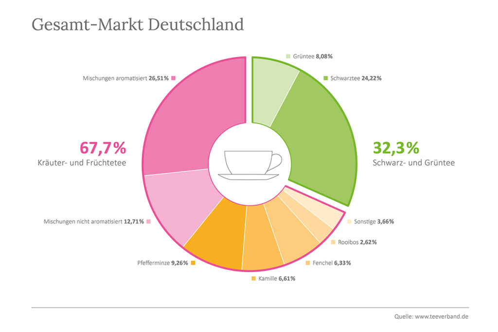 Infografik zum Gesamtmarkt des Teeverbrauchs in Deutschland