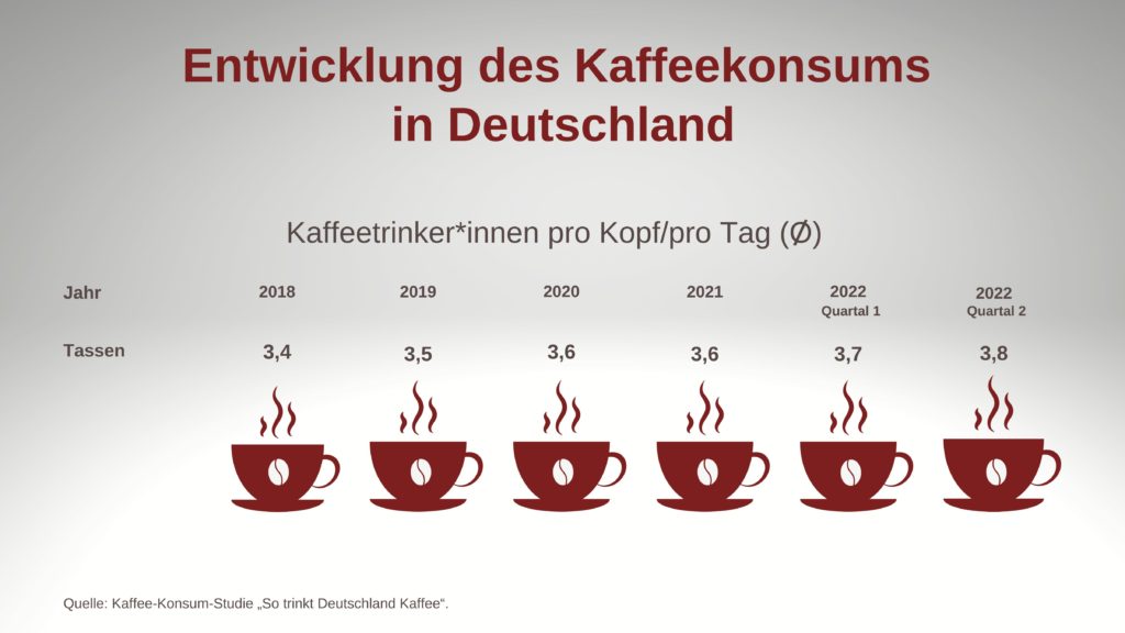 Grafik zur Entwicklung des Kaffeekonsums in Deutschland