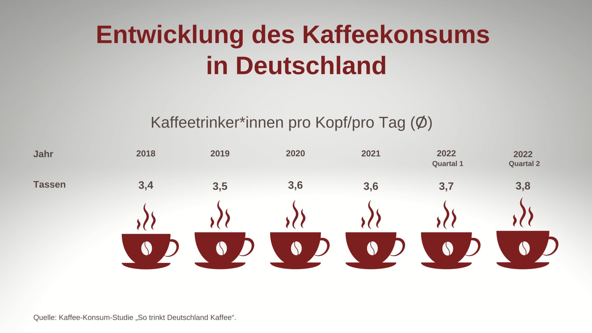 Fast vier Tassen Kaffee am Tag Konsum steigt weiter
