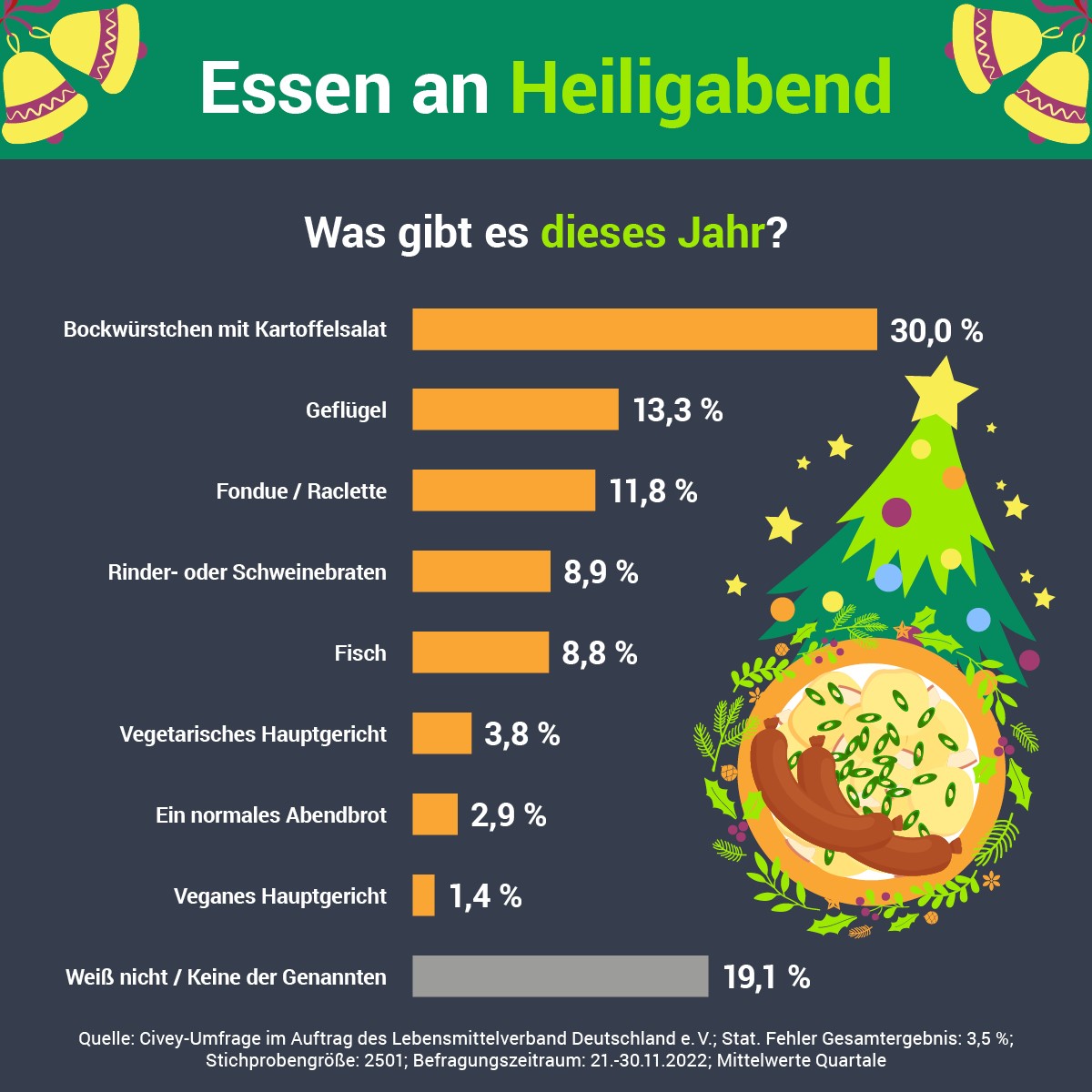 Grafik: Was gibt es dieses Jahr an Heiligabend?