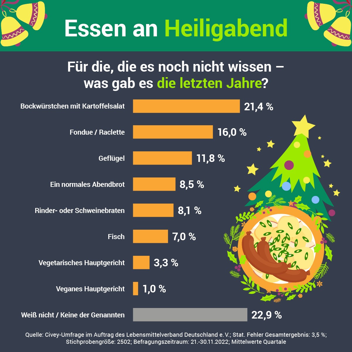 Grafik: Was gab es in den letzten Jahren an Heiligabend?