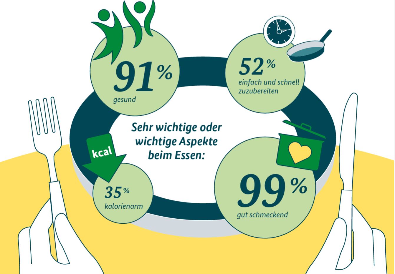 Grafik zur Frage der wichtigen Aspekte beim Essen