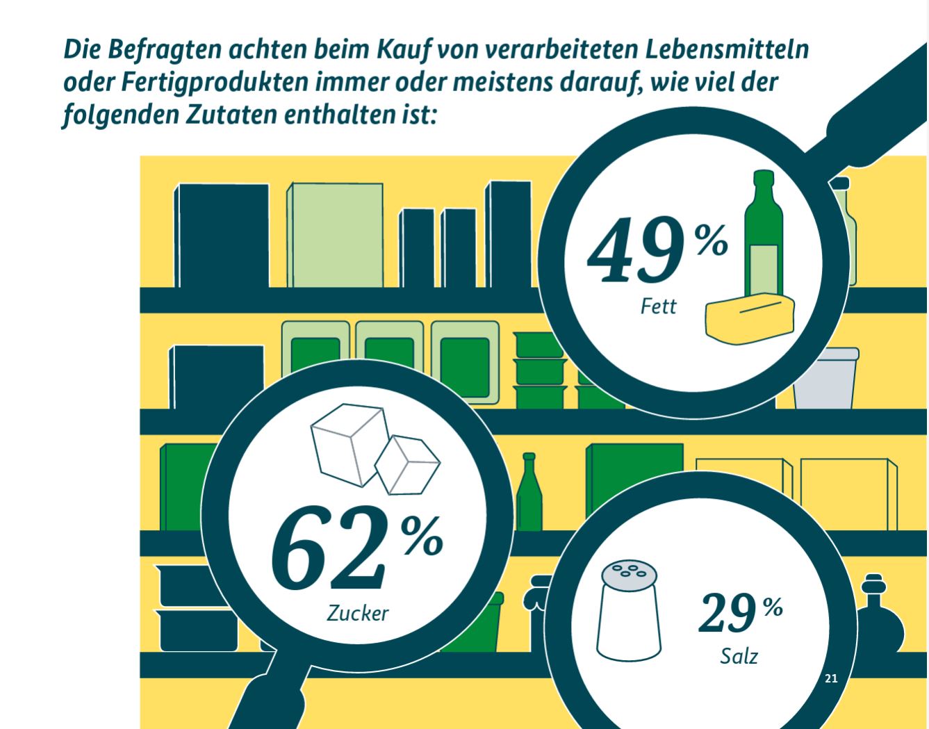 Grafik im Ernährungsreport 2023 des BMEL